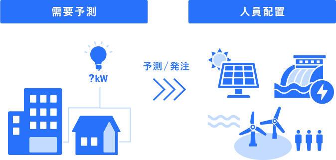 需要予測（みんな電力様）